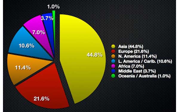 internet.users_.per_.region.2012
