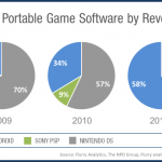 Videogiochi:Il fatturato degli appstore di iOS e Android ha superato quello delle console portatili dedicate di Nintendo e Sony. 3