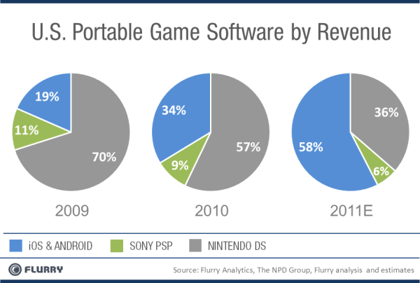 Videogiochi:Il fatturato degli appstore di iOS e Android ha superato quello delle console portatili dedicate di Nintendo e Sony. 1