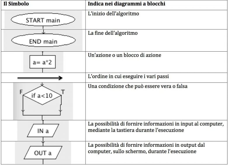 [Corso Di Programmazione #3] - L'algoritmo