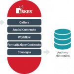 Arriva Esker Anywhere, la nuova applicazione mobile che rende possibile approvare richieste d’acquisto e fatture in mobilità. E il ciclo passivo diventa più veloce (P2P) 2