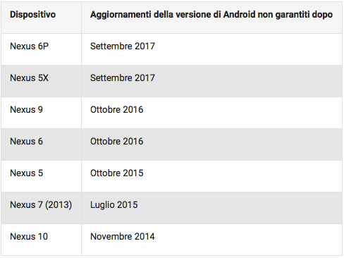 google-aggiornamenti-garantiti