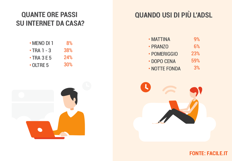 Il 62% degli italiani è favorevole all’utilizzo libero del wi-fi in aereo 2