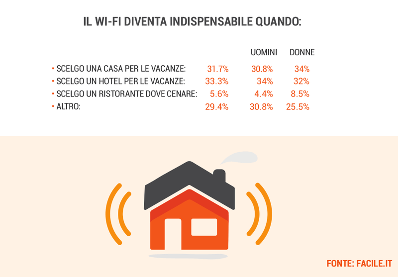 Il 62% degli italiani è favorevole all’utilizzo libero del wi-fi in aereo 3