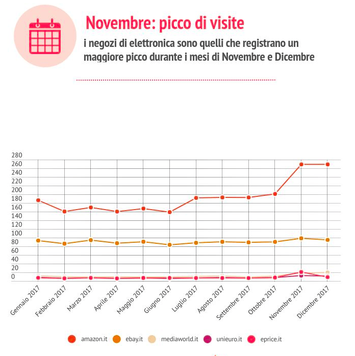 I negozi online più visitati dagli Italiani nel 2017: Amazon stra vince 3