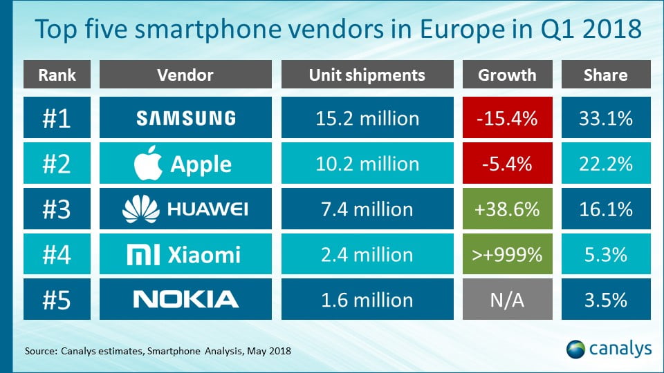 Vendite smartphone in Europa: Xiaomi è il 4° produttore 2