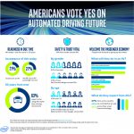 Le auto a guida autonoma diventeranno la norma, una ricerca sui consumatori rivela le loro aspettative future 10