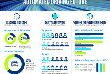 Le auto a guida autonoma diventeranno la norma, una ricerca sui consumatori rivela le loro aspettative future 30