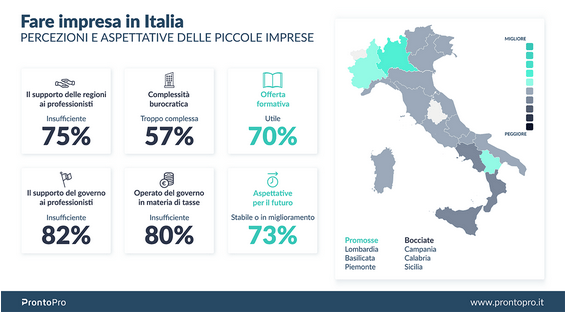 Le Regioni dove conviene fare impresa in Italia 2