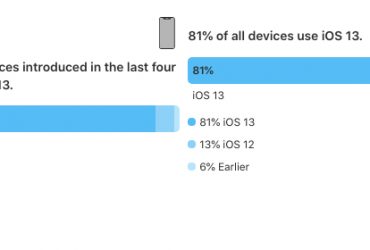 Apple statistiche iOS 2020