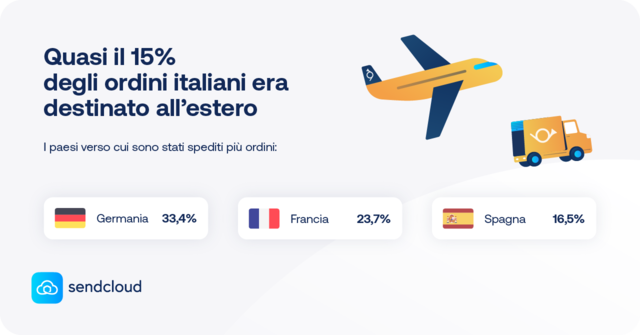 Sendcloud Rivela Che Nel 2021 Il 15% Degli Gli Ordini Italiani è Stato ...