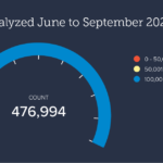 Barracuda analizza le minacce del 2022. Le più gravi tra giugno e settembre 2